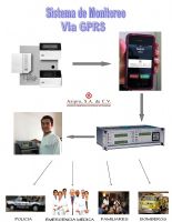 monitoreo de alarmas via GPRS